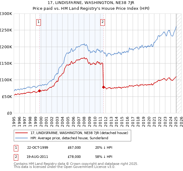 17, LINDISFARNE, WASHINGTON, NE38 7JR: Price paid vs HM Land Registry's House Price Index