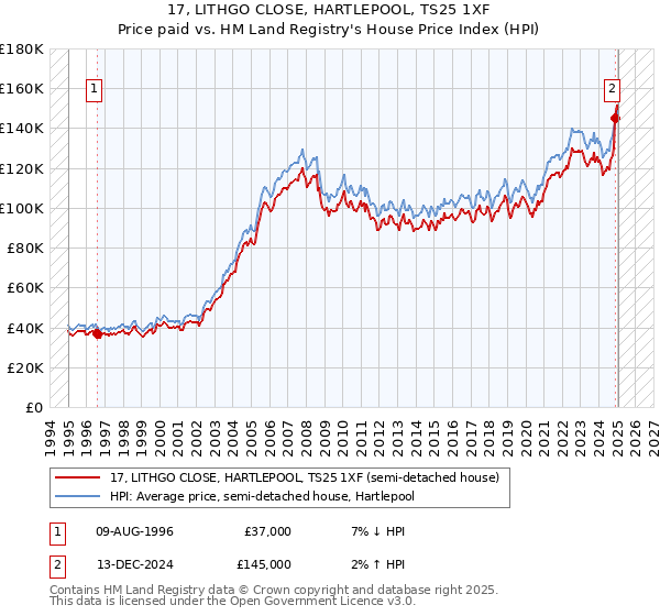 17, LITHGO CLOSE, HARTLEPOOL, TS25 1XF: Price paid vs HM Land Registry's House Price Index