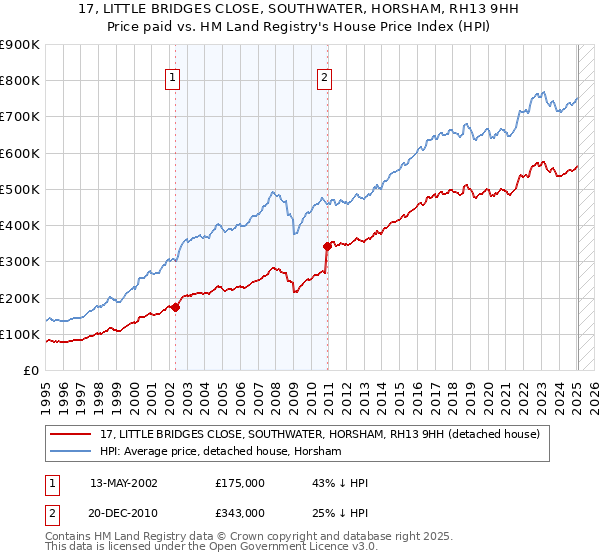 17, LITTLE BRIDGES CLOSE, SOUTHWATER, HORSHAM, RH13 9HH: Price paid vs HM Land Registry's House Price Index