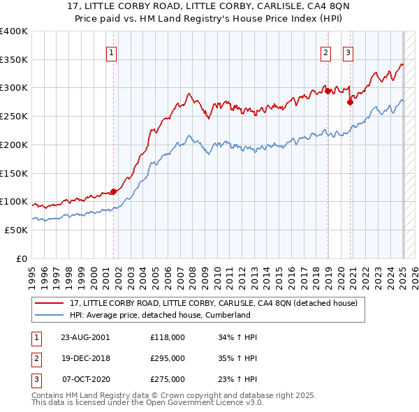 17, LITTLE CORBY ROAD, LITTLE CORBY, CARLISLE, CA4 8QN: Price paid vs HM Land Registry's House Price Index