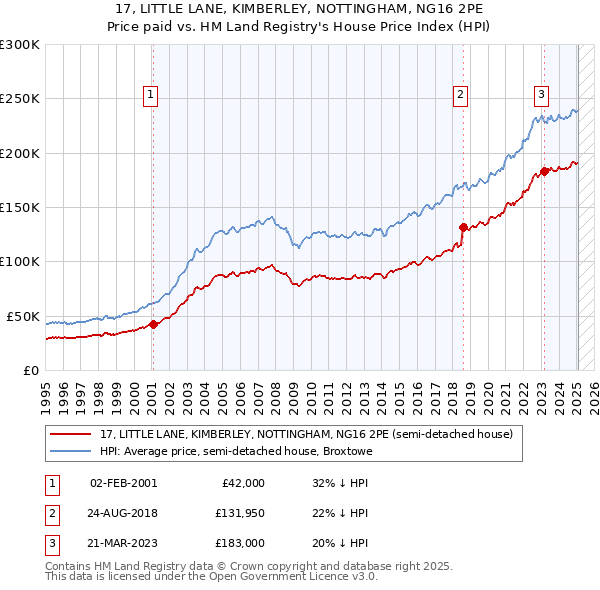 17, LITTLE LANE, KIMBERLEY, NOTTINGHAM, NG16 2PE: Price paid vs HM Land Registry's House Price Index