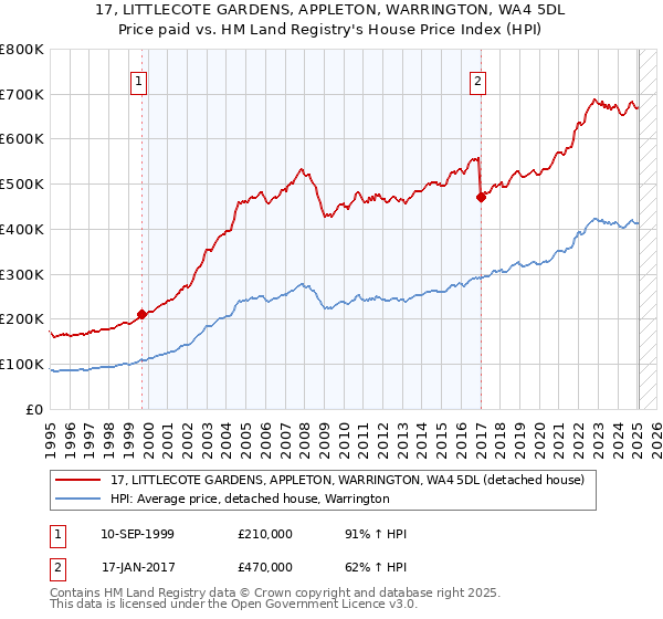 17, LITTLECOTE GARDENS, APPLETON, WARRINGTON, WA4 5DL: Price paid vs HM Land Registry's House Price Index