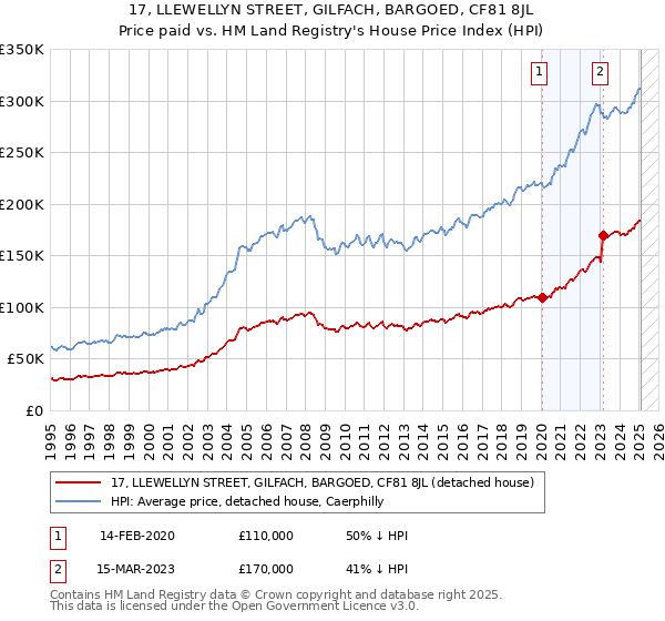 17, LLEWELLYN STREET, GILFACH, BARGOED, CF81 8JL: Price paid vs HM Land Registry's House Price Index
