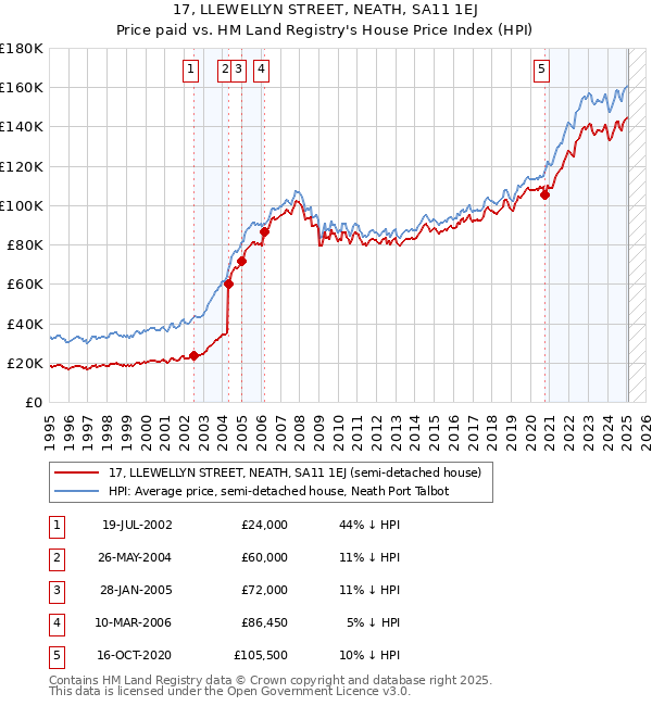 17, LLEWELLYN STREET, NEATH, SA11 1EJ: Price paid vs HM Land Registry's House Price Index