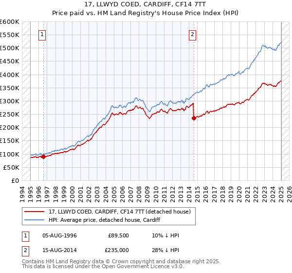 17, LLWYD COED, CARDIFF, CF14 7TT: Price paid vs HM Land Registry's House Price Index