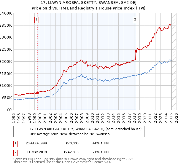 17, LLWYN AROSFA, SKETTY, SWANSEA, SA2 9EJ: Price paid vs HM Land Registry's House Price Index