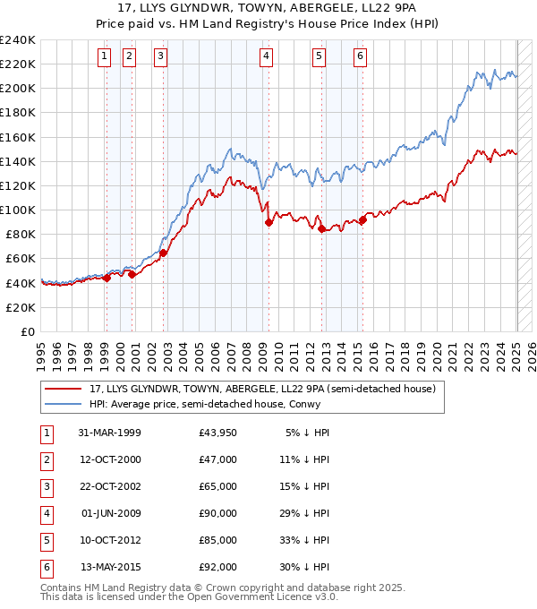 17, LLYS GLYNDWR, TOWYN, ABERGELE, LL22 9PA: Price paid vs HM Land Registry's House Price Index