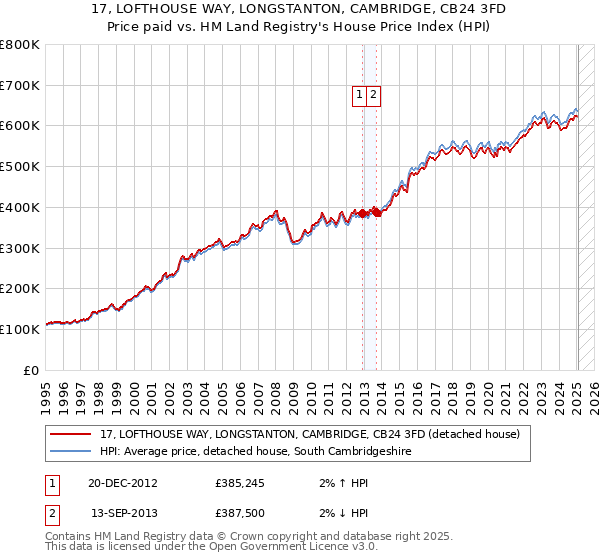 17, LOFTHOUSE WAY, LONGSTANTON, CAMBRIDGE, CB24 3FD: Price paid vs HM Land Registry's House Price Index