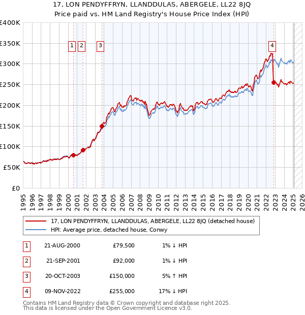 17, LON PENDYFFRYN, LLANDDULAS, ABERGELE, LL22 8JQ: Price paid vs HM Land Registry's House Price Index