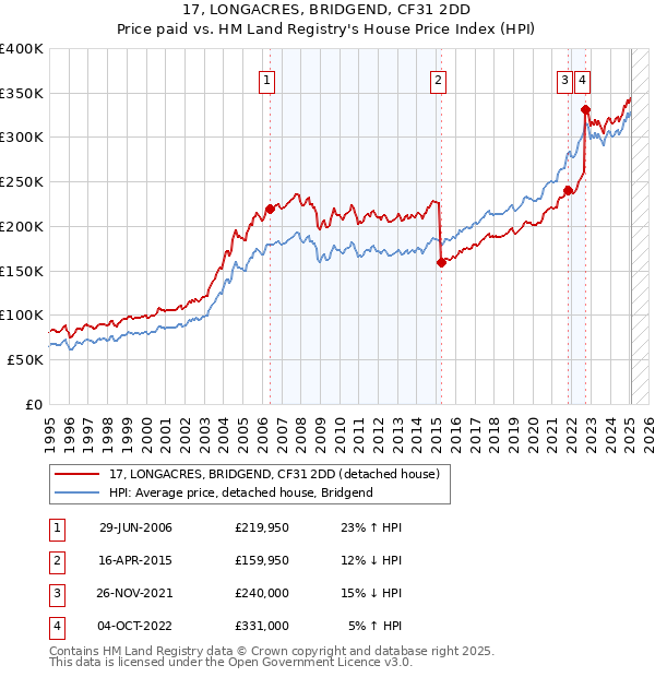 17, LONGACRES, BRIDGEND, CF31 2DD: Price paid vs HM Land Registry's House Price Index