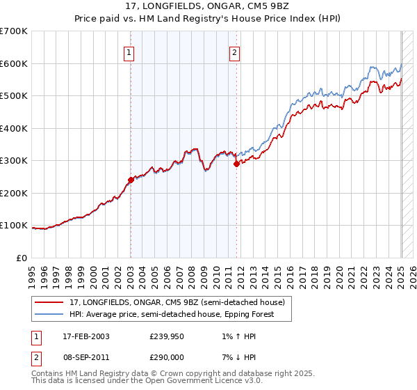 17, LONGFIELDS, ONGAR, CM5 9BZ: Price paid vs HM Land Registry's House Price Index