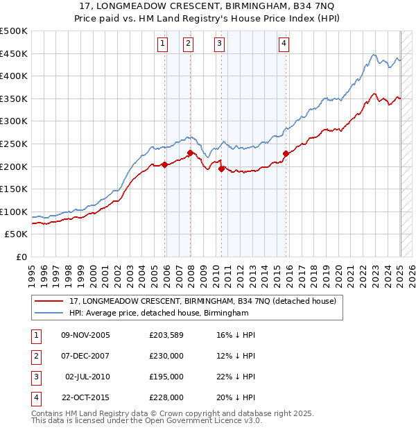 17, LONGMEADOW CRESCENT, BIRMINGHAM, B34 7NQ: Price paid vs HM Land Registry's House Price Index