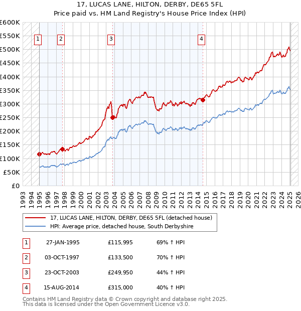 17, LUCAS LANE, HILTON, DERBY, DE65 5FL: Price paid vs HM Land Registry's House Price Index