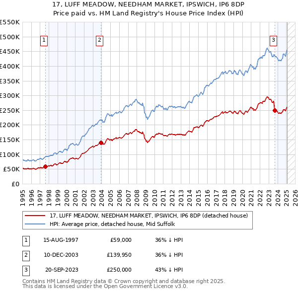 17, LUFF MEADOW, NEEDHAM MARKET, IPSWICH, IP6 8DP: Price paid vs HM Land Registry's House Price Index