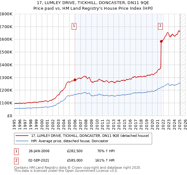 17, LUMLEY DRIVE, TICKHILL, DONCASTER, DN11 9QE: Price paid vs HM Land Registry's House Price Index
