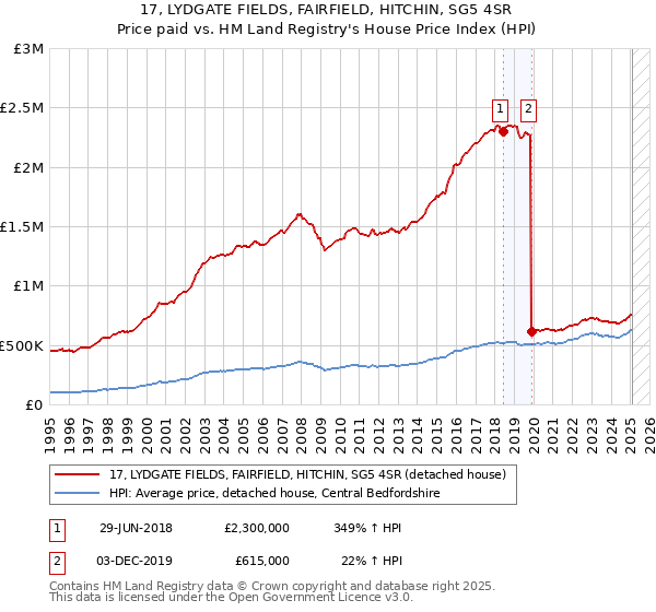 17, LYDGATE FIELDS, FAIRFIELD, HITCHIN, SG5 4SR: Price paid vs HM Land Registry's House Price Index