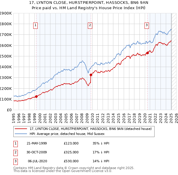 17, LYNTON CLOSE, HURSTPIERPOINT, HASSOCKS, BN6 9AN: Price paid vs HM Land Registry's House Price Index