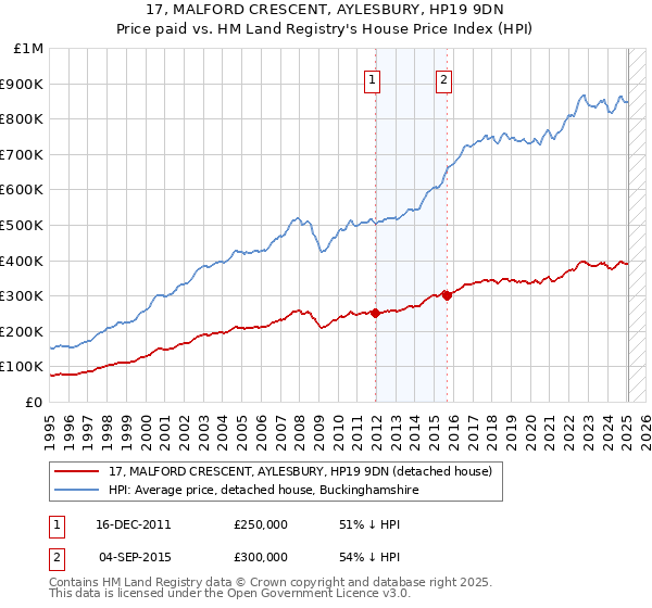 17, MALFORD CRESCENT, AYLESBURY, HP19 9DN: Price paid vs HM Land Registry's House Price Index