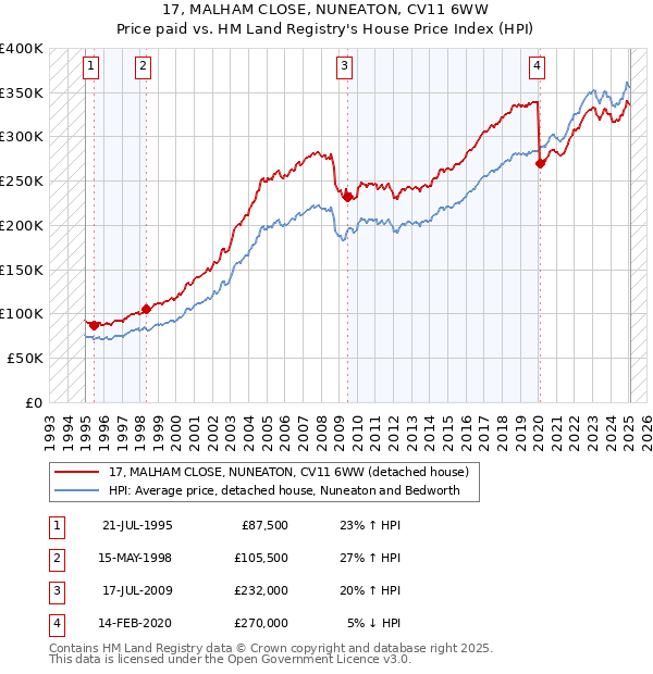 17, MALHAM CLOSE, NUNEATON, CV11 6WW: Price paid vs HM Land Registry's House Price Index