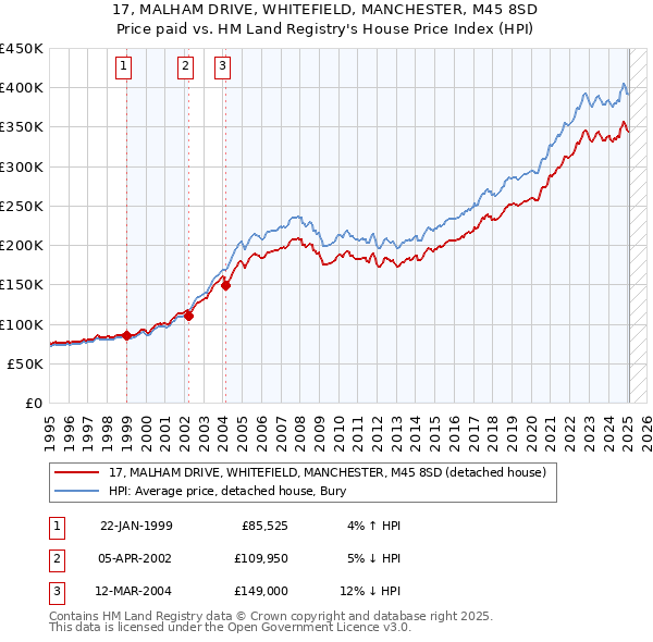 17, MALHAM DRIVE, WHITEFIELD, MANCHESTER, M45 8SD: Price paid vs HM Land Registry's House Price Index