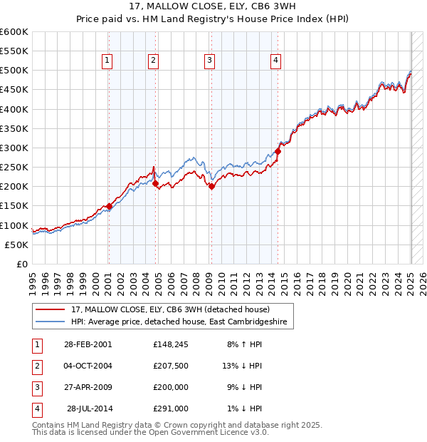 17, MALLOW CLOSE, ELY, CB6 3WH: Price paid vs HM Land Registry's House Price Index