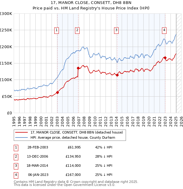 17, MANOR CLOSE, CONSETT, DH8 8BN: Price paid vs HM Land Registry's House Price Index