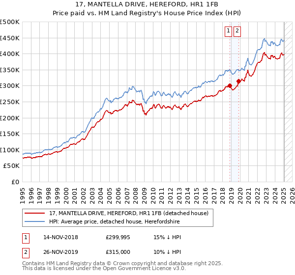 17, MANTELLA DRIVE, HEREFORD, HR1 1FB: Price paid vs HM Land Registry's House Price Index