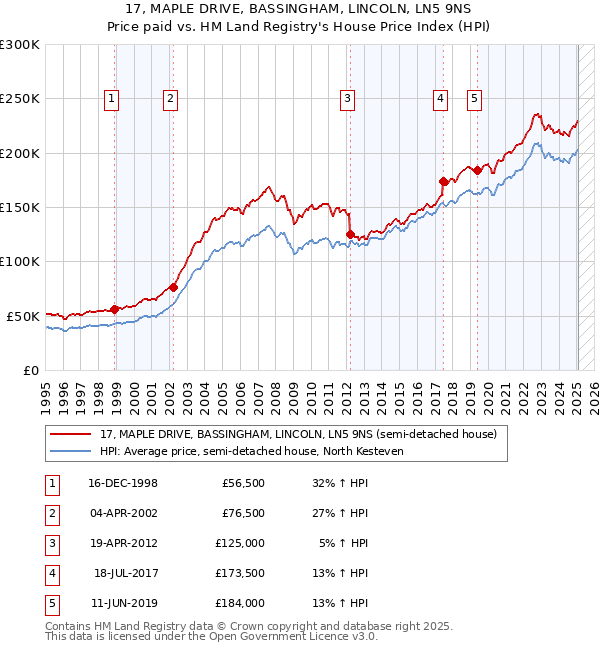 17, MAPLE DRIVE, BASSINGHAM, LINCOLN, LN5 9NS: Price paid vs HM Land Registry's House Price Index