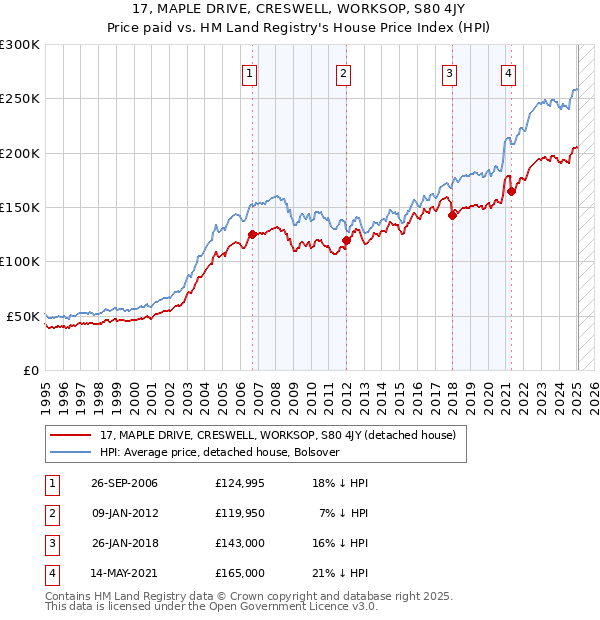 17, MAPLE DRIVE, CRESWELL, WORKSOP, S80 4JY: Price paid vs HM Land Registry's House Price Index