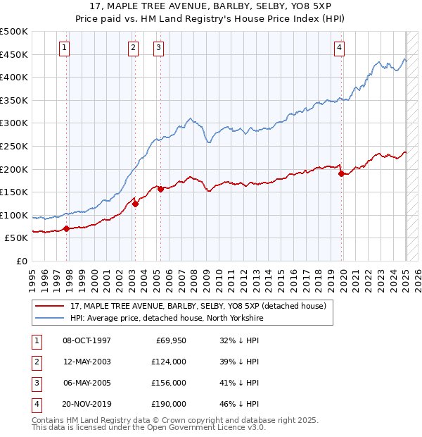 17, MAPLE TREE AVENUE, BARLBY, SELBY, YO8 5XP: Price paid vs HM Land Registry's House Price Index