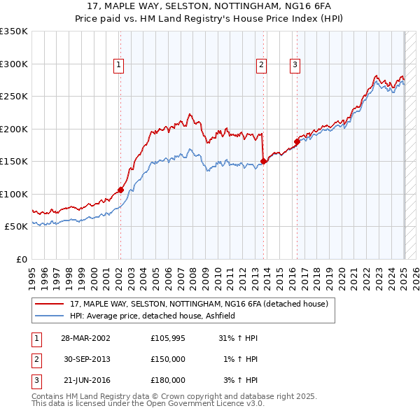 17, MAPLE WAY, SELSTON, NOTTINGHAM, NG16 6FA: Price paid vs HM Land Registry's House Price Index