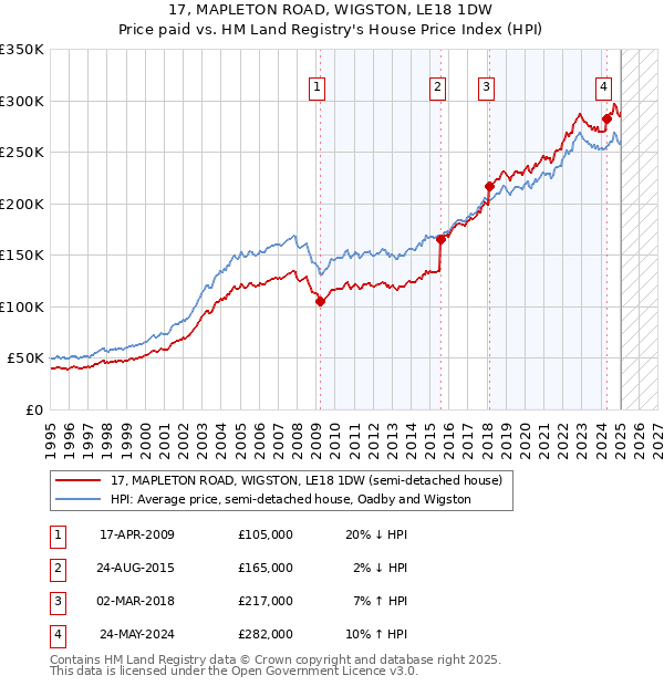 17, MAPLETON ROAD, WIGSTON, LE18 1DW: Price paid vs HM Land Registry's House Price Index
