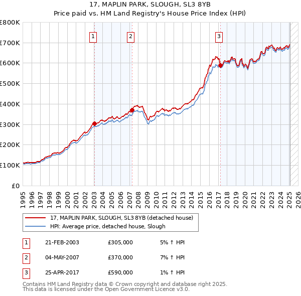 17, MAPLIN PARK, SLOUGH, SL3 8YB: Price paid vs HM Land Registry's House Price Index