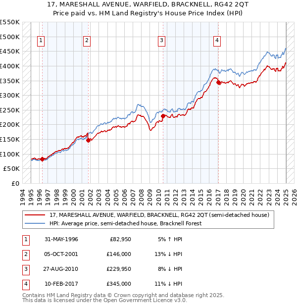17, MARESHALL AVENUE, WARFIELD, BRACKNELL, RG42 2QT: Price paid vs HM Land Registry's House Price Index