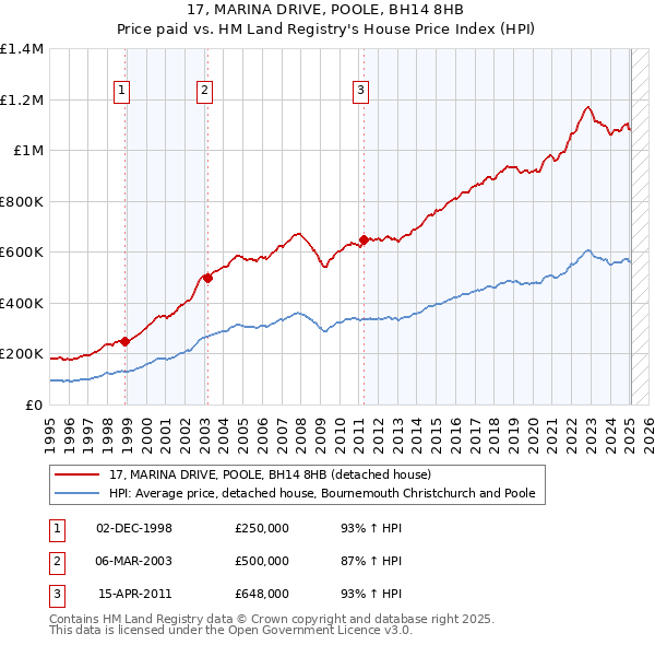 17, MARINA DRIVE, POOLE, BH14 8HB: Price paid vs HM Land Registry's House Price Index