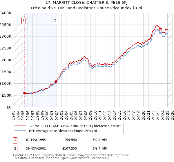 17, MARRITT CLOSE, CHATTERIS, PE16 6PJ: Price paid vs HM Land Registry's House Price Index