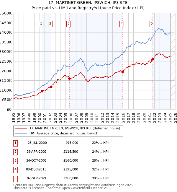 17, MARTINET GREEN, IPSWICH, IP3 9TE: Price paid vs HM Land Registry's House Price Index