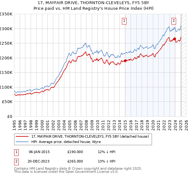 17, MAYFAIR DRIVE, THORNTON-CLEVELEYS, FY5 5BY: Price paid vs HM Land Registry's House Price Index