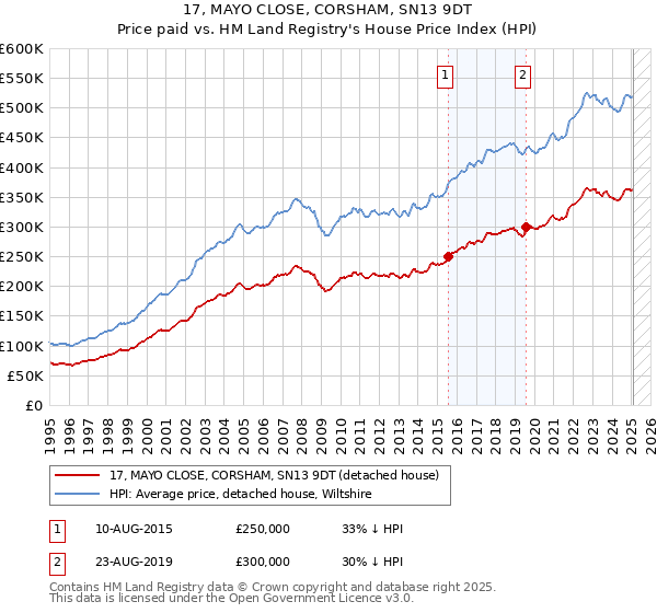 17, MAYO CLOSE, CORSHAM, SN13 9DT: Price paid vs HM Land Registry's House Price Index