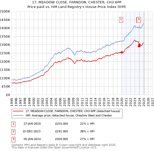 17, MEADOW CLOSE, FARNDON, CHESTER, CH3 6PP: Price paid vs HM Land Registry's House Price Index