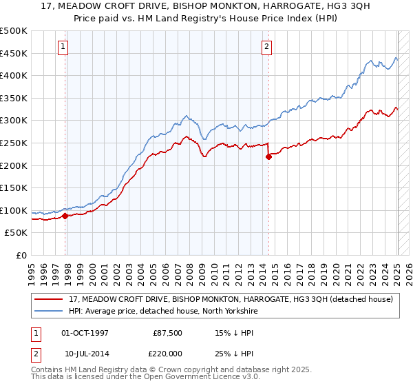 17, MEADOW CROFT DRIVE, BISHOP MONKTON, HARROGATE, HG3 3QH: Price paid vs HM Land Registry's House Price Index