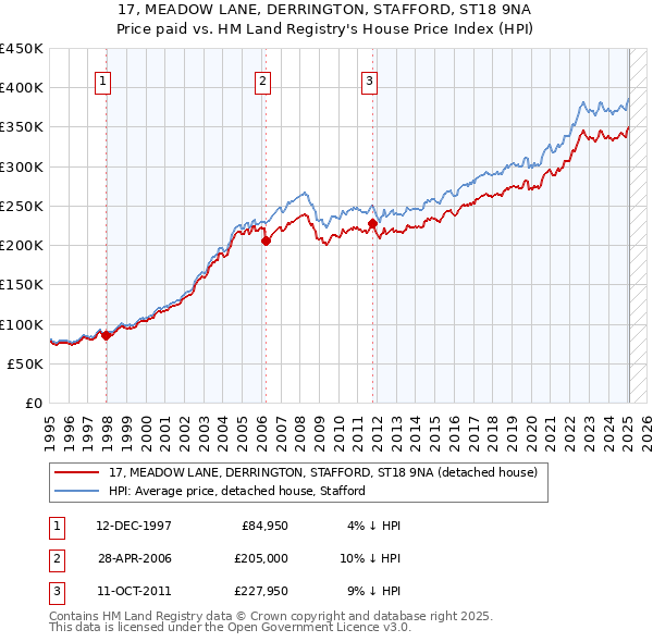 17, MEADOW LANE, DERRINGTON, STAFFORD, ST18 9NA: Price paid vs HM Land Registry's House Price Index