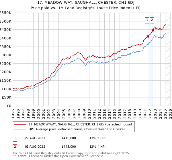 17, MEADOW WAY, SAUGHALL, CHESTER, CH1 6DJ: Price paid vs HM Land Registry's House Price Index