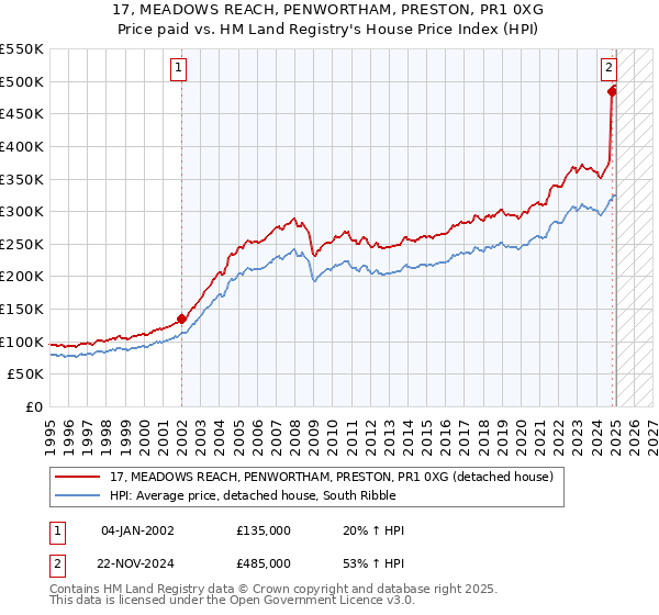 17, MEADOWS REACH, PENWORTHAM, PRESTON, PR1 0XG: Price paid vs HM Land Registry's House Price Index