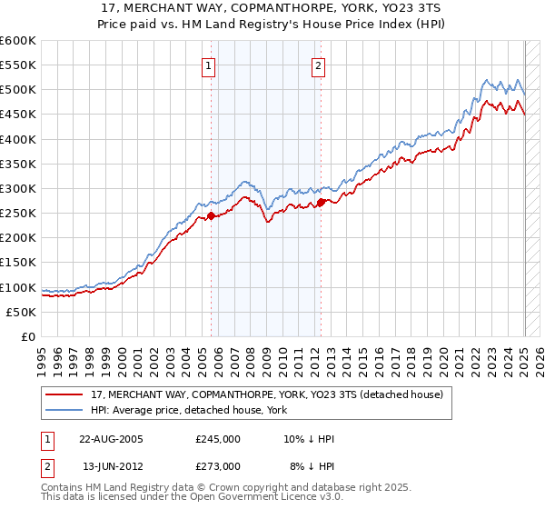 17, MERCHANT WAY, COPMANTHORPE, YORK, YO23 3TS: Price paid vs HM Land Registry's House Price Index