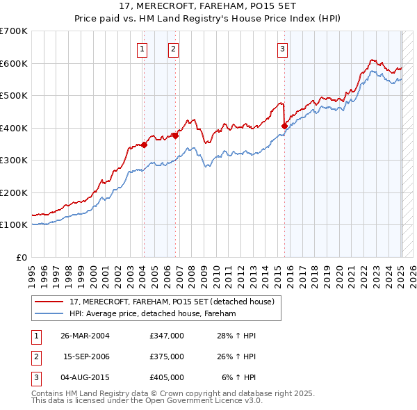 17, MERECROFT, FAREHAM, PO15 5ET: Price paid vs HM Land Registry's House Price Index