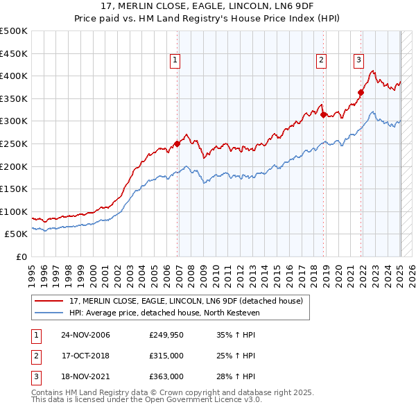 17, MERLIN CLOSE, EAGLE, LINCOLN, LN6 9DF: Price paid vs HM Land Registry's House Price Index