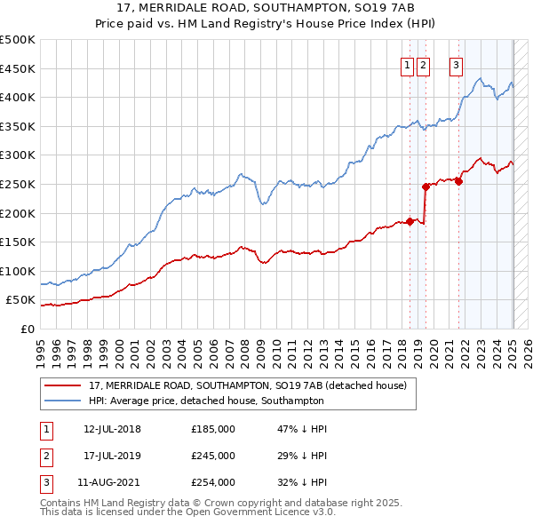 17, MERRIDALE ROAD, SOUTHAMPTON, SO19 7AB: Price paid vs HM Land Registry's House Price Index