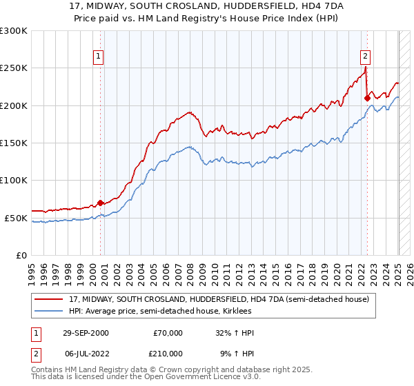 17, MIDWAY, SOUTH CROSLAND, HUDDERSFIELD, HD4 7DA: Price paid vs HM Land Registry's House Price Index