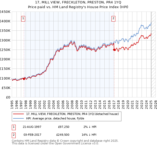 17, MILL VIEW, FRECKLETON, PRESTON, PR4 1YQ: Price paid vs HM Land Registry's House Price Index